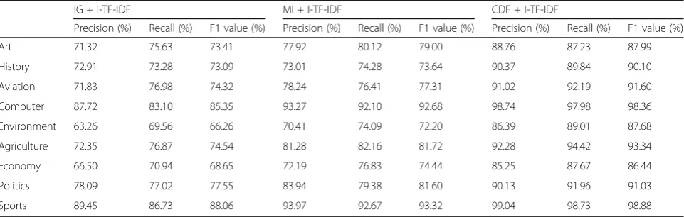 Table 3 Precision, recall, and F1 values for different combinations of methods (IG + I-TF-IDF, MI + I-TF-IDF, and CDF + I-TF-IDF) inthe different categories