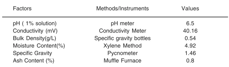 Table. 2: Elemental Analysis