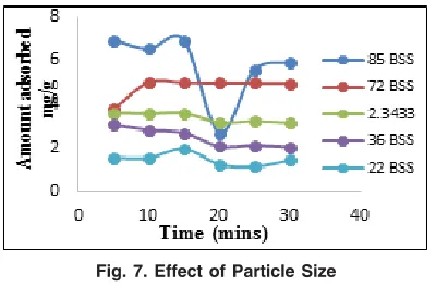 Fig. 7. Effect of Particle Size