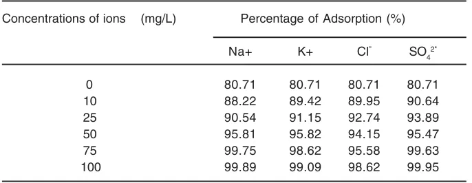 Table. 3: Effect of Cations and Anions