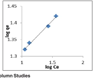 Fig. 12. Langmuir Isotherm