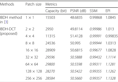 Table 1 Quality and aggregation performance in the referencemethod [3] and the proposed approaches entitled IBDH-DCT(best results are shown in italicized form)