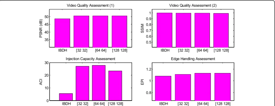 Fig. 4 An average of different measures for the reference method (IBDH) and proposed IBDH-DCT