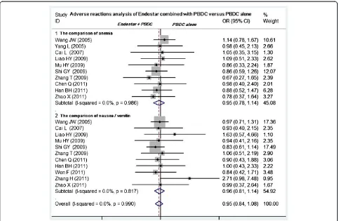 Figure 7 Meta-analysis of anemia and nausea/vomiting between Endostar combined with PBDC and PBDC alone