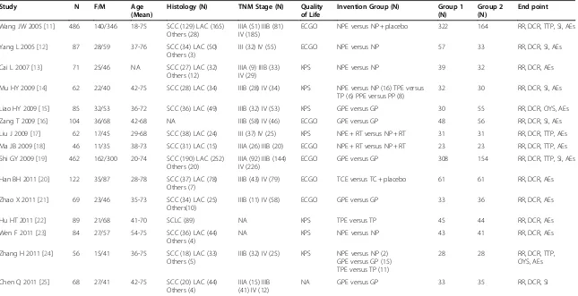 Table 1 Patient characteristics of the clinical trials reviewed