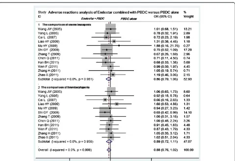 Figure 6 Meta-analysis of the severe leukopenia and thrombocytopenia between Endostar combined with PBDC and PBDC alone.OR, odds ratios; PBDC, conventional platinum-based doublet chemotherapy.