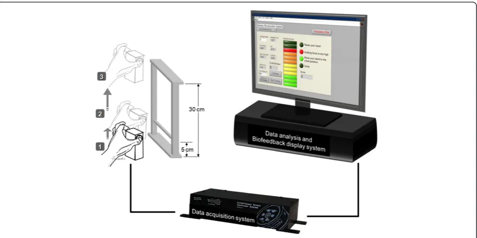 Figure 1 Schematic display of the computerized evaluation and re-education biofeedback (CERB) prototype.