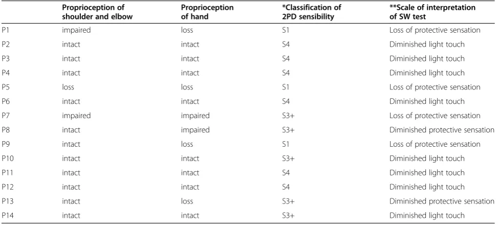 Table 1 Sensory status of recruited subjects