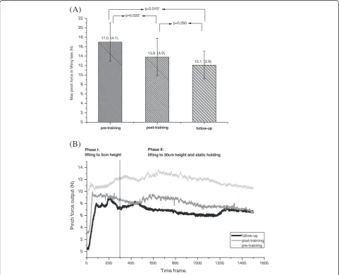 Table 3 Correlation between force parameters, hand function tests and pressure threshold test in a lifting performance