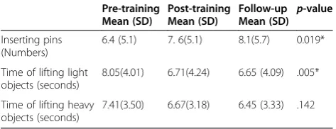 Table 4 Training effects of computerized force re-education on finger dexterity