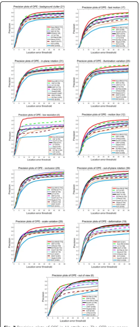 Fig. 7 Precision plots of OPE in 11 attributes. The OTB sequencescan be divided into 11 attributes, including illumination variation(IV), out-of-plane rotation (OPR), scale variation (SV), occlusion (OCC),deformation (DEF), motion blur (MB), fast motion (F