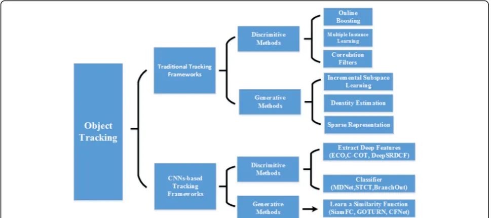 Fig. 1 The logical flowchart of the object tracking. The logical flowchart is used to clearly introduce the development of the objecttracking mechanism