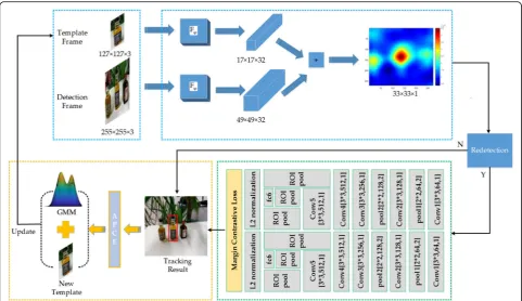 Fig. 3 The structure of SiamFC network. The network utilizes a template patch (T) and a larger search region (S) as inputs