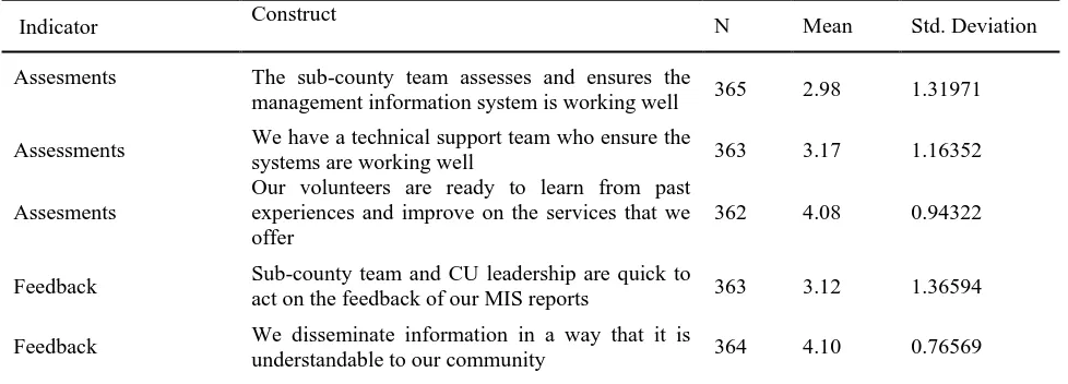 Table 1: Process Interventions indicators Construct 