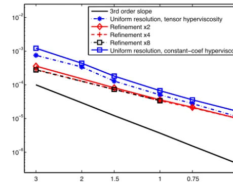 Figure 12. As in Fig. 11, except for TC5. In case of tensor-basedthe global error, butorthe same convergence rates as seen with uniform grids