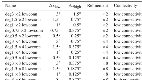 Table 1. Summary of the ×2, ×4, and ×8 family of grids.