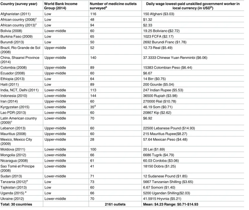 Table 1. Surveys in secondary analysis of NCD medicine availability and affordability.