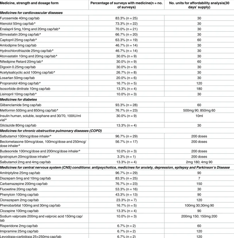 Table 2. NCD medicines in secondary analysis of availability and affordability.