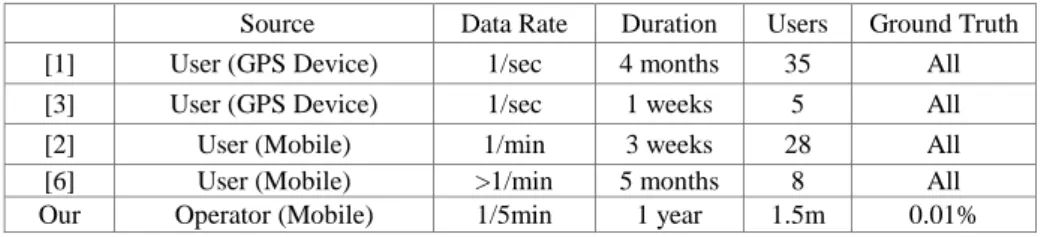 Table 1. Related work with GPS data 