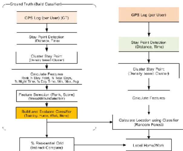 Fig. 2. Significant Place Extraction