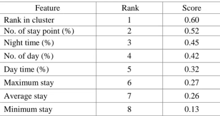 Table 2. Feature Selection (Rank, Score) 