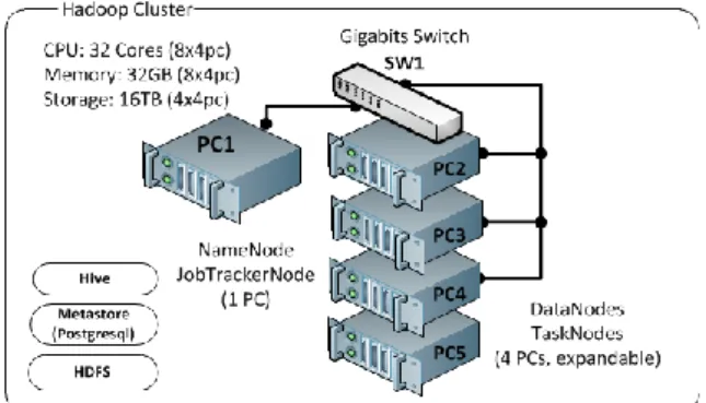 Fig. 5. Testing systems for Hadoop Cluster 