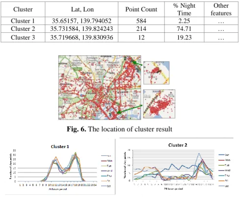Table 3. sample result of stay points clustering 