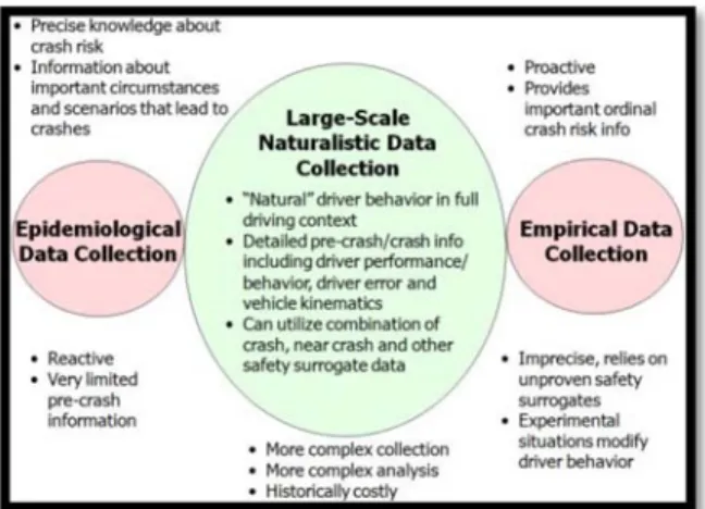 Figure 1. The primary methods for collecting driver performance data