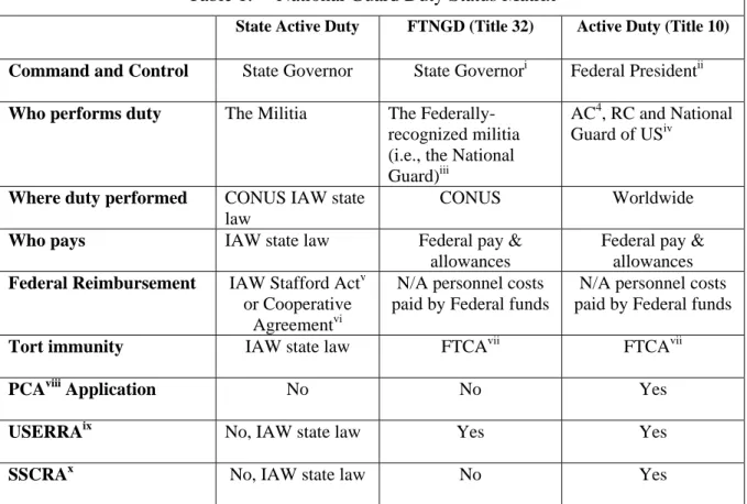 Table 1.  National Guard Duty Status Matrix 
