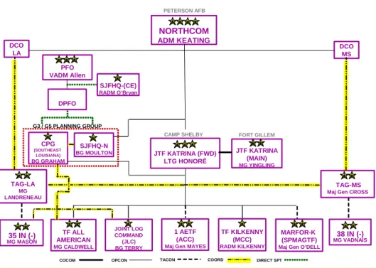 Figure 2.  JTF Katrina Command and Control Relationships 