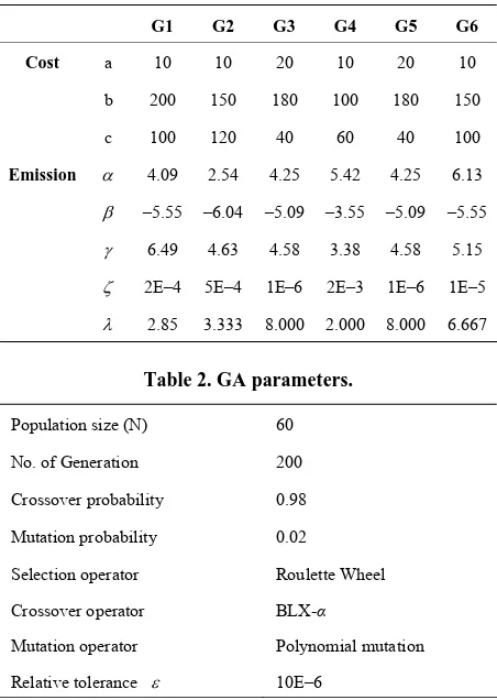 Table 2. GA parameters. 