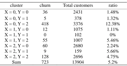 Figure 3. Decision tree of churn about cluster(X = 0, Y = 2). 