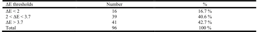 Table 1. The distribution of Vita Classic® shade guide ΔE values based on thresholds ΔE   