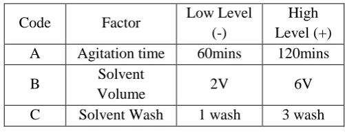 Table 1: Experimental Code and Levels Of Factors In The Full Factorial Design  