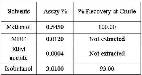 Table 2: Effect Of Different Filtration Technique On Product Extraction  