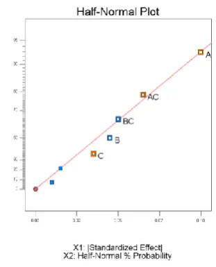 table 5.  In this analysis, the outstanding effects are incorporated 