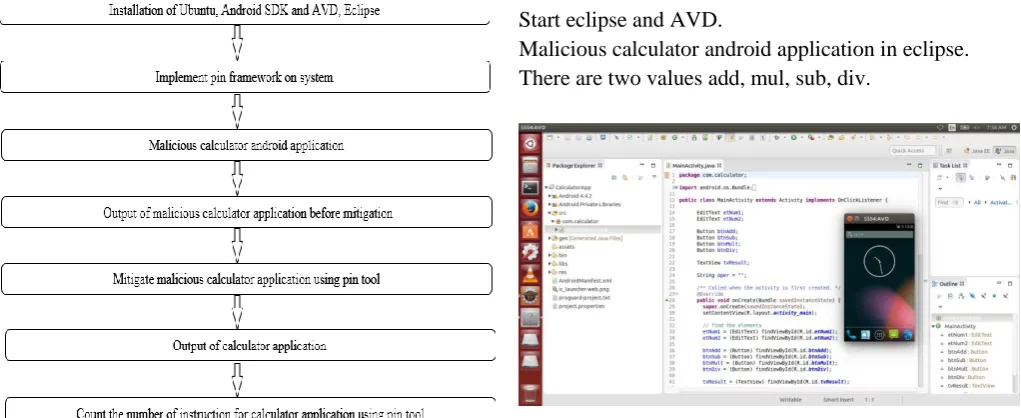 Figure 5. Install Android SDK and AVD, Eclipse in  