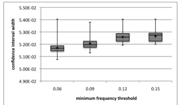 Figure 9: Width of the confidence intervals as frequency varies.