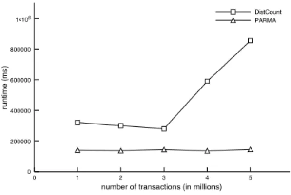 Figure 2: A comparison of runtimes of runtimes between Dist- Dist-Count and PARMA on an 8 node Elastic MapReduce cluster.