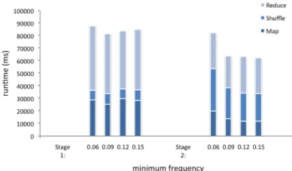 Figure 5: A Comparison of runtimes of the map/reduce/shuffle phases of PARMA, as a function of input dataset size