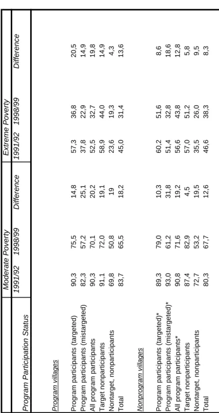 Table 1: Poverty incidence on the basis of program participant status and survey period  1991/92 1998/99Difference 1991/92 1998/99Difference Program Participation Status Program villages Program participants (targeted)90,375,514,857,336,820,5 Program parti