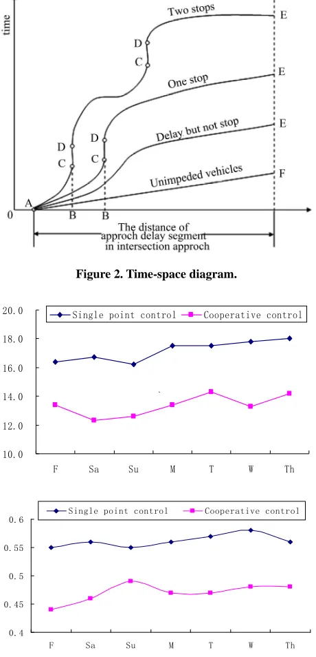 Figure 2. Time-space diagram. 