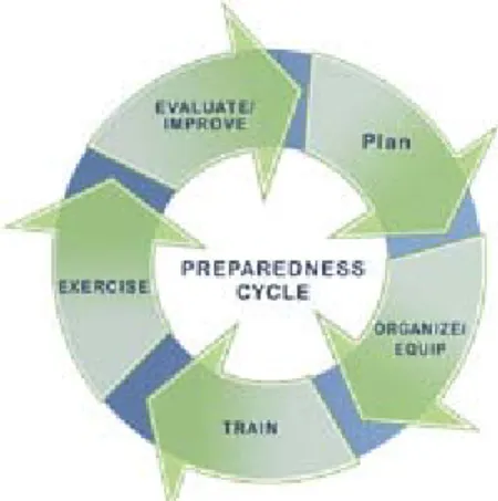 Fig. 1  FEMA Preparedness Cycle