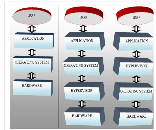 Fig 1 Virtualization types 