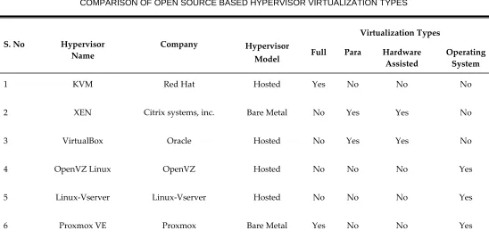 TABLE 1 COMPARISON OF OPEN SOURCE BASED HYPERVISOR VIRTUALIZATION TYPES 