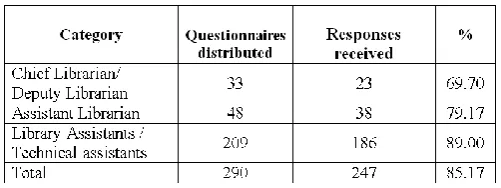 Table 4.1: Response rates of library professionals (Designation-wise)  