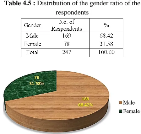 Table 4.5 : Distribution of the gender ratio of the respondents 