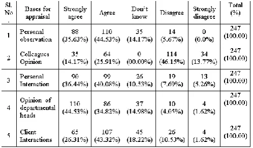 Table 4.7 : Rural/ Urban background of Employees  