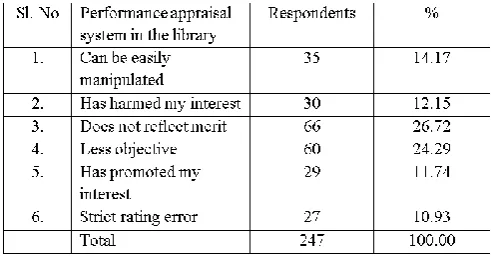 Table 4.12:  Issues considered during appraisal  