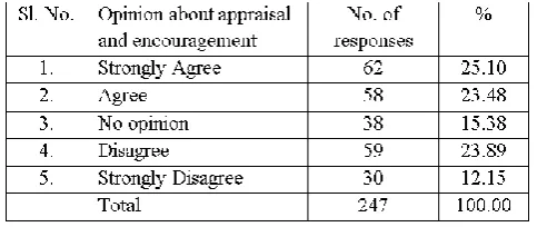 Table 4.15 : Appraisal provide satisfaction & encouragement  